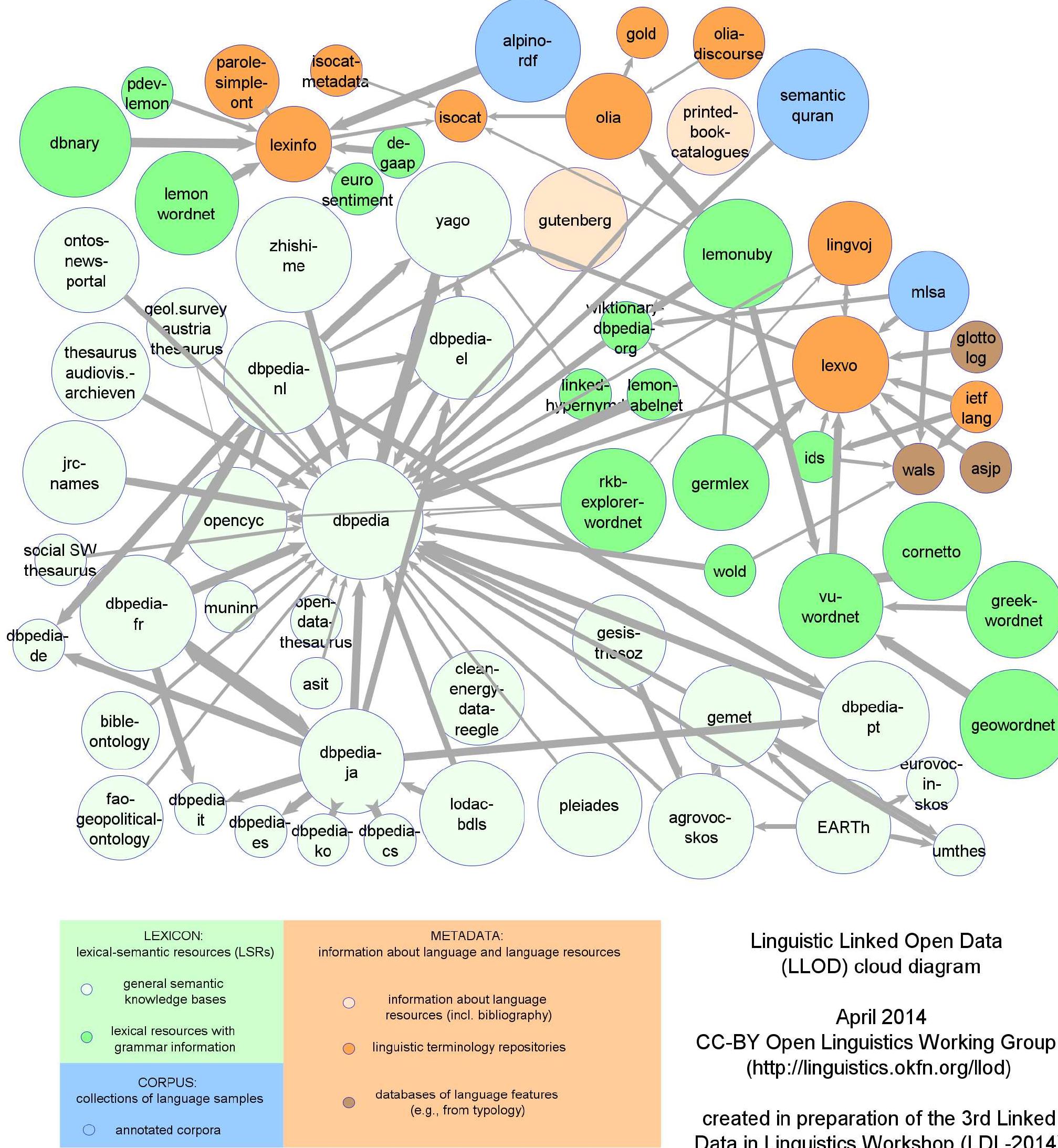 Figure 1: Linguistic Linked Open Data cloud as of April 2014. 