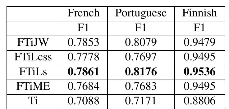 Table 2: Results comparing the performance in terms of F_1 score for French, Finnish and Portuguese (highest in bold). 