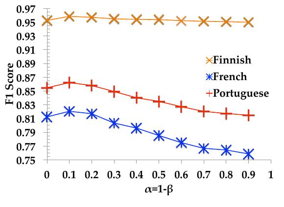 Figure 1: Fl score for Finnish, French and Portuguese de- pending on the value of a and /. 
