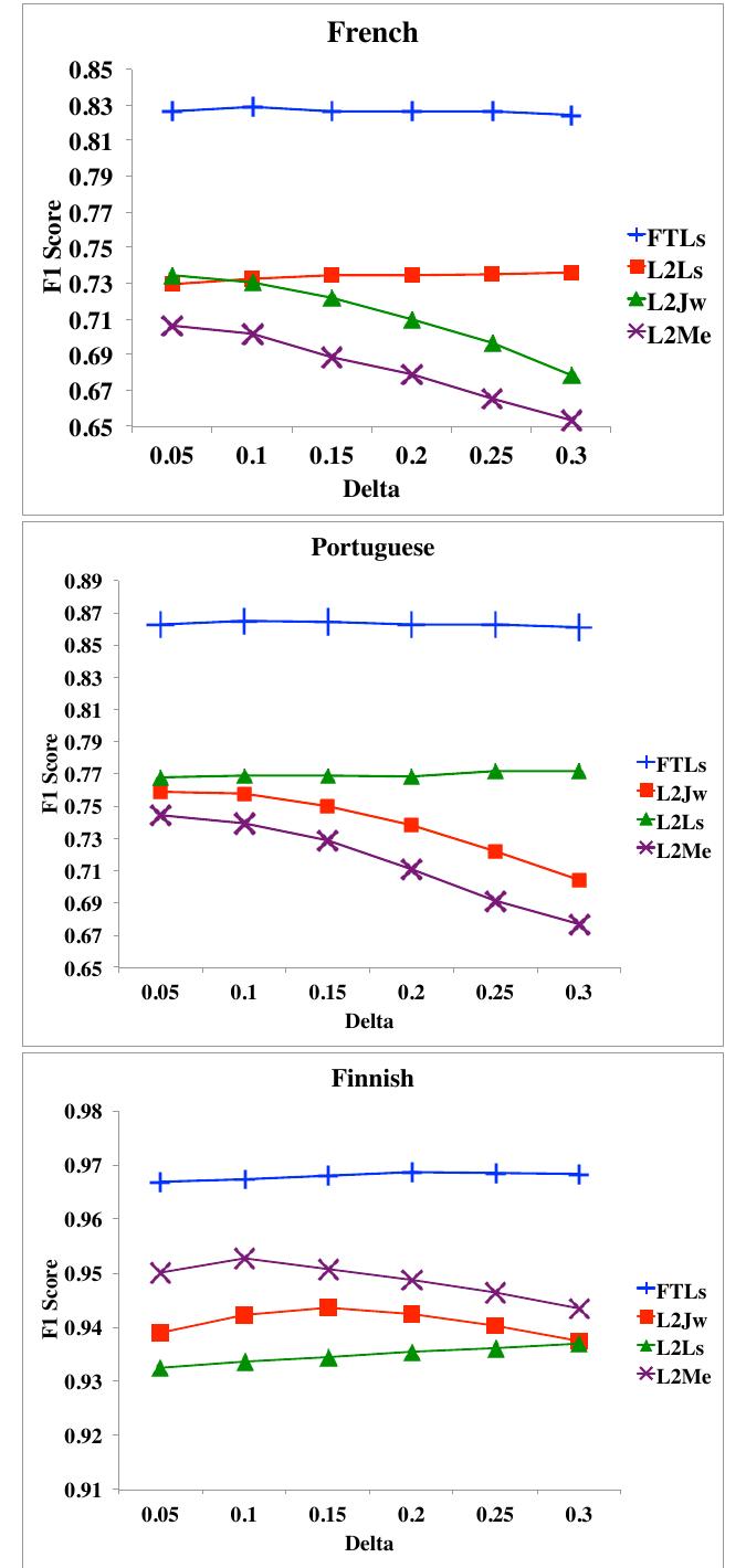 Figure 2: Graphical representation of the F1 score against delta for our measure and other Level 2 Measures. 