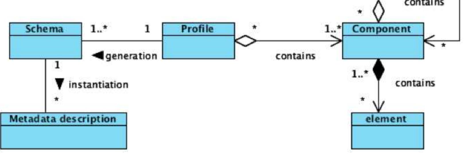 Figure 1: Component Metadata Model (ISO/DIS 24622-1, 2013) 