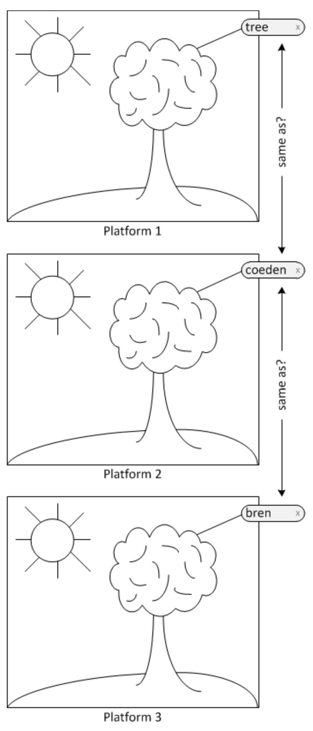 Figure 2 - Comparing cross-platform annotations of the same image 