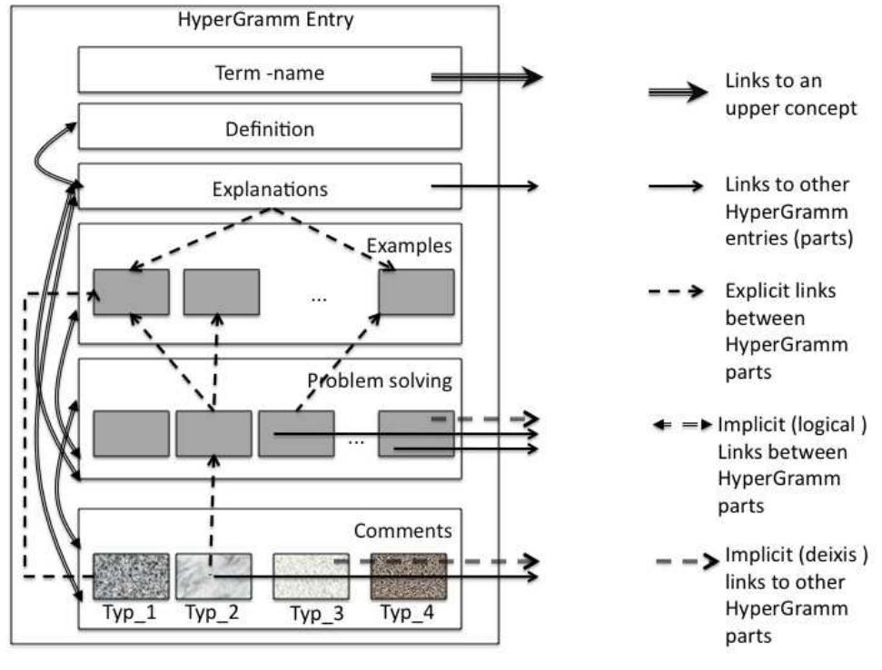 Figure 1: Logical structure of a HyperGramm entry. 