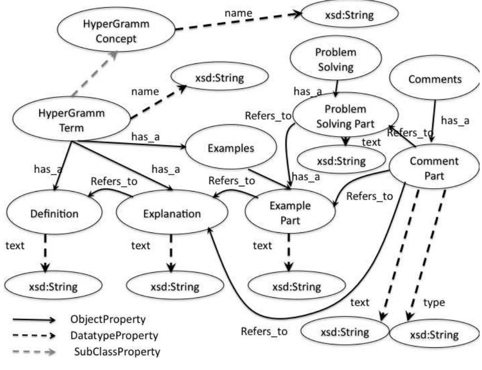 Figure 2: Conceptual representation of HyperGramm terms.  The model we describe in this section is depicted in Fig- ure 2. For reasons of readability, we did not include in this representation the DataTypeProperty “hasID”, which is obligatory for each class. IDs will be represented as URIs compliant with the LOD representation principles de- scribed above. 