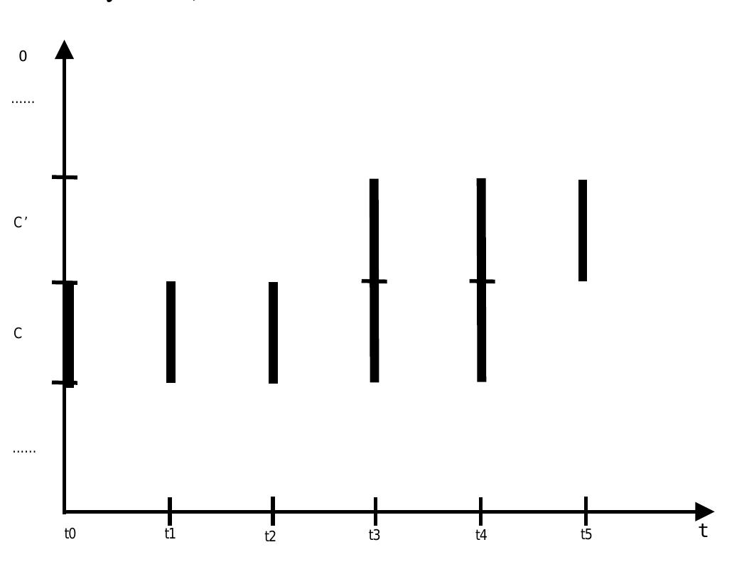Figure 1: The meaning of a lexical entry / over time.  Taken together, at each time point ¢;, the meanings cj can be thought of as constituting a time slice of a perdurant ob- ject, d such that d represents the process of meaning shift  of the lexical entry / with original meaning co.  | a: a a ee) we ae a 