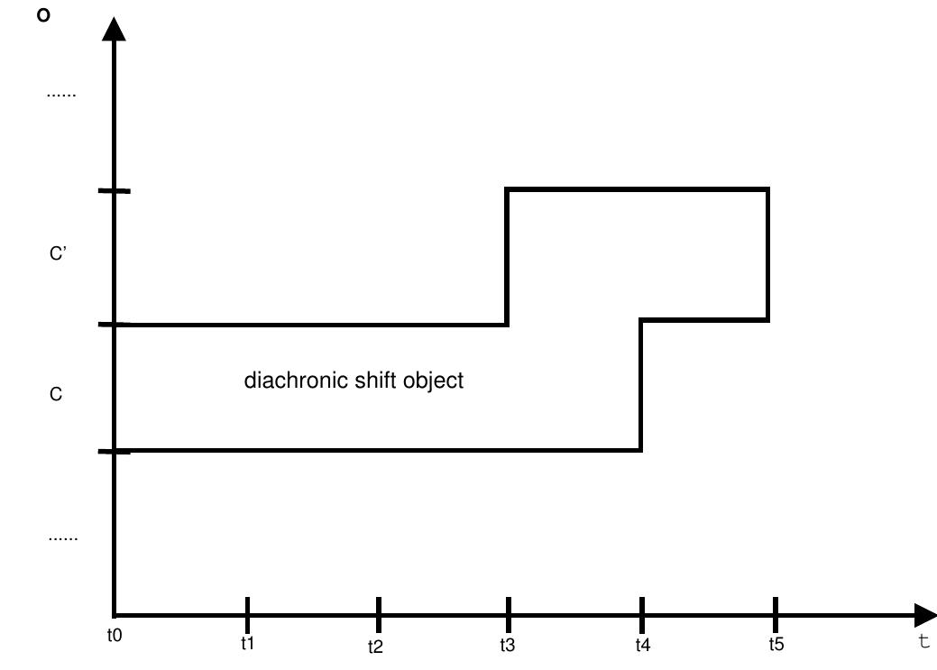 Figure 2: The meaning of a lexical entry / over time repre- sented as a perdurant. 