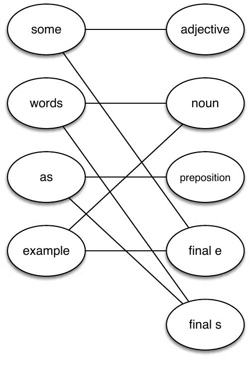 Figure 1: Matrix transformed into a graph  Table 2 can algorithmically be transformed into a graph by assigning the row and column labels as vertices and con- necting them via edges for cells that have a “1”. The result of this transformation is illustrated in Figure []. 