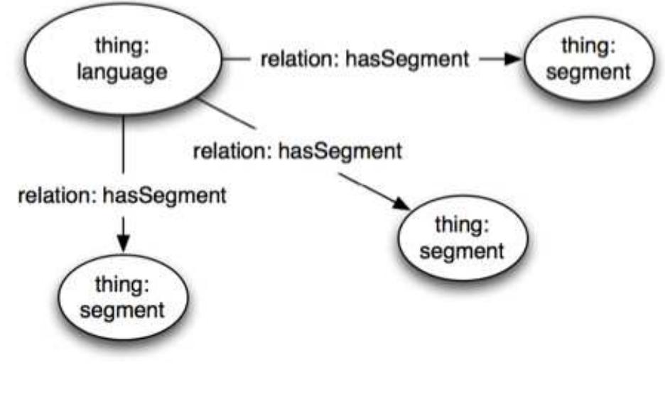 Figure 2: Linked Data example 