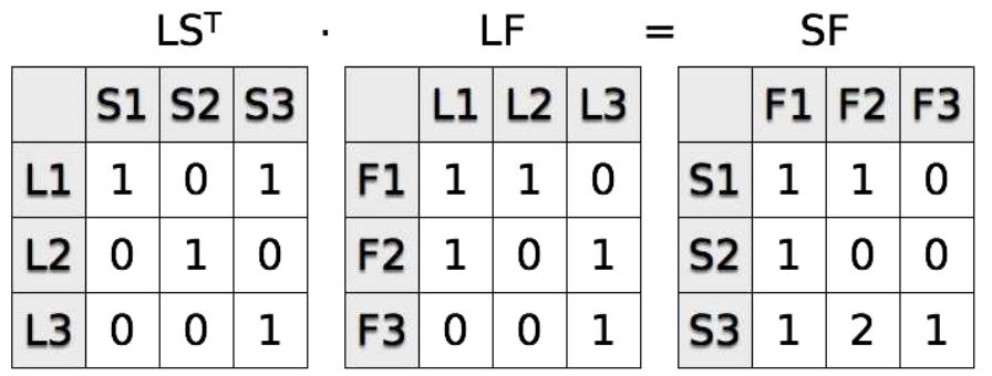 Figure 4: Dot product  number of paths connecting S-nodes to F-nodes. 