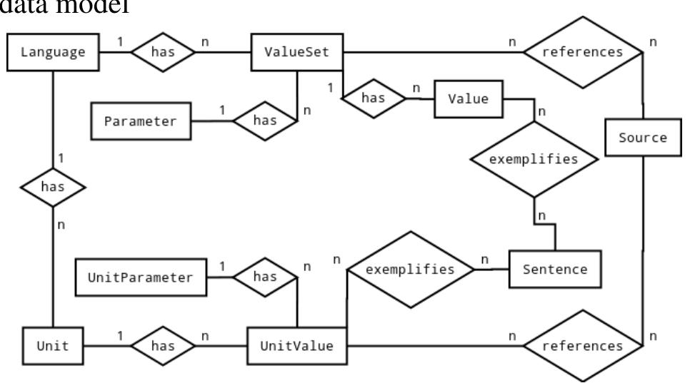 In a concrete incarnation this core data model can be inter- preted as shown in Figure [2| Note the additional relation between Word and Counterpart which is not present in the core model. The clld framework uses the joined table inheritance feature of the SOQLAl1chemy package to trans- parently add attributes to entities of the core data model.  (see section|2.2.2.)[] 