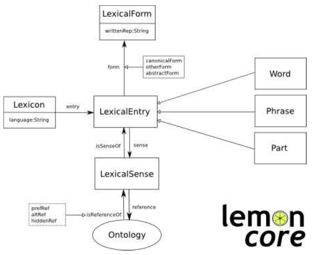 Figure 1: The core of the /emon model. 