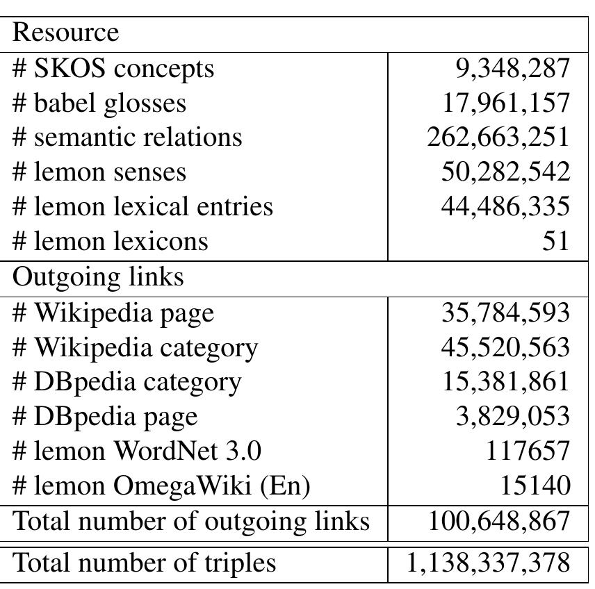 Table 1: Statistics concerning the /emon-BabelNet 2.0 RDF dataset. 
