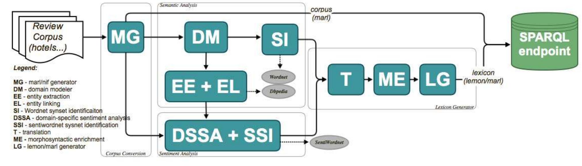 Figure 1: Methodology for Legacy Language Resources Adaptation for Sentiment Analysis.  Then we used a searching-chunking process to achieve the most relevant collocations of the corpora. This task con- sisted of identification of collocated context entities and sentiment words using a 3-word sliding window. The cal- culated collocations were reviewed again by linguists.  A simple web application helped the linguists to:  the context of the entity room which is a noun with the synset id 04105893. 