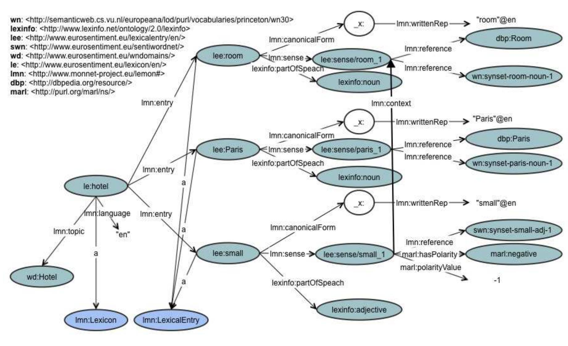 Figure 3: Example lexicon for the domain *hotel’ in English. 