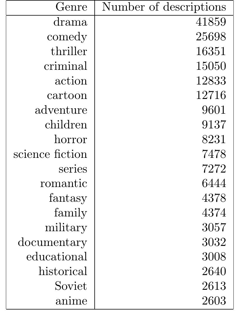 Table 1: Extracted genres and number of descriptions tagged with them   It should be noted that we excluded descriptions for ’short film’ genre ("Koporkomerpaxka" in Russian), 3103 in total. The reason was that ’short film’ is hardly a movie genre per se, it is more of a movie format. Thus, we instead added to our list the set of descrip- tions for "anime" genre. It was the next candidate by frequency and is certainly closer to the definition of  n  This collection possessed 84 different unique genres most of which occurred not more than 20 or 30 times. Trying to employ this "genre long tail" to get keywords seemed useless. Thus, we chose 20 most frequent gen- res, which together comprise 198375 (86%) of our de- scriptions. The genres we omit are mostly exotic ones like "movie about movie" and "vampires". Notable exceptions are adult movies (2300 descriptions), bio- graphic movies (1806 descriptions) and movies about animals (1500 descriptions). For now they fall out from top 20 genres, however in the future we plan to inte- grate them into our data set as well. The table 1 gives the list of selected genres (their English translations, to be more precise) with corresponding number of de- scriptions.  