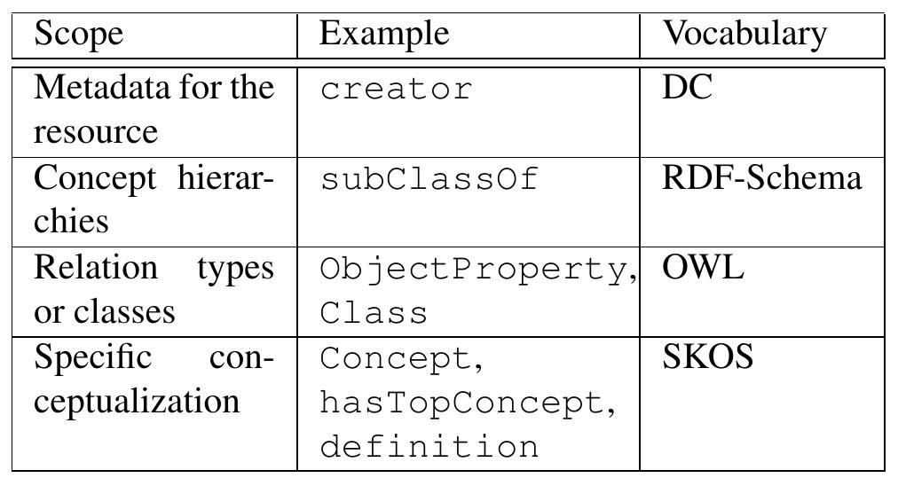 Table 1: Examples of vocabularies used for the representa- tion of HyperGramm.  With respect to the first issue, at this stage of the represen- tation, we have selected DC?, RDF-Schema*, OWL>, and SKOS®, as shown in Table 1. 