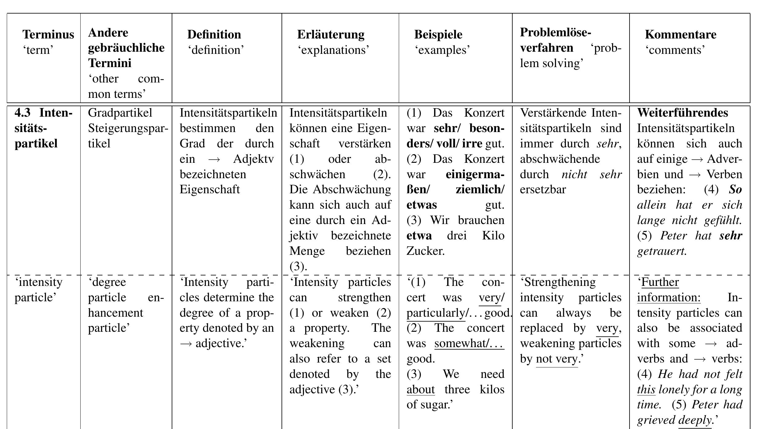 Table 2: Sample entry of term Jntensitdtspartikel ‘intensity particle’ in the original list (with En- glish translations). 