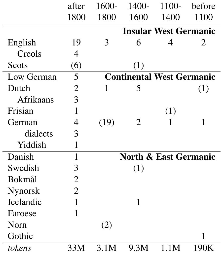 Table 2: Verse-aligned texts in the Germanic parallel Bible corpus (parentheses indicate marginal fragments)  Table 3: Selected translational dictionaries extracted from parallel Bibles 