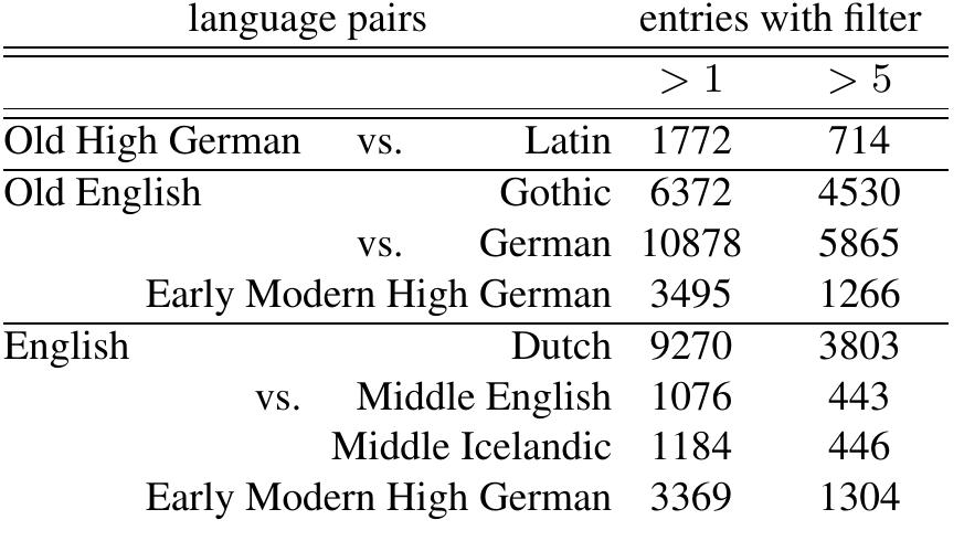 older Germanic languages are fragmentary attested, only). To eliminate possible outliers, we eliminated all hapax legomena from the alignment table (filter >1 in Tab. 3). 