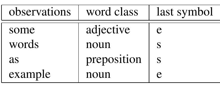 Table 1: Table data  Table [] illustrates what we mean by table data; it provides a set of data, here observations about the last symbol in several words, where each word’s class is also given. 