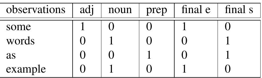 Table 2: Matrix data 