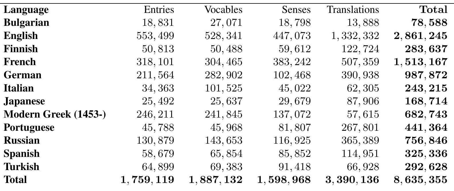 Table 1: Number of lexical elements in the graphs.  Figure 1: Some of the statistics available about the French extracted data. 