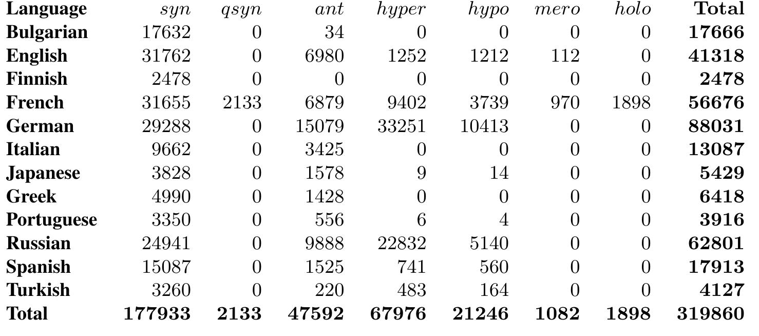 Table 2: Number of lexico-semantic relations in the graphs. 