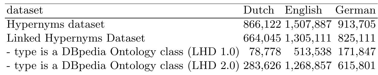 Table 1. Hypernyms and Linked Hypernyms datasets - size statistics.  Table 2. Hypernyms and Linked Hypernyms datasets - accuracy . 