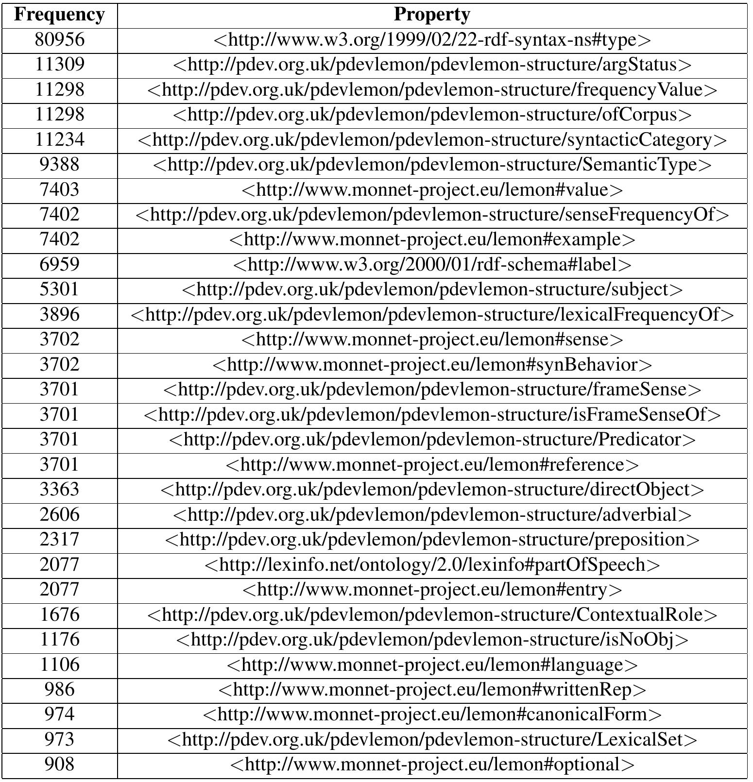 Table 1: Most frequent properties used in PDEV-Lemon 