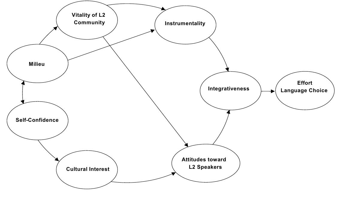Integrativeness (PDF) The Psychology of the Language