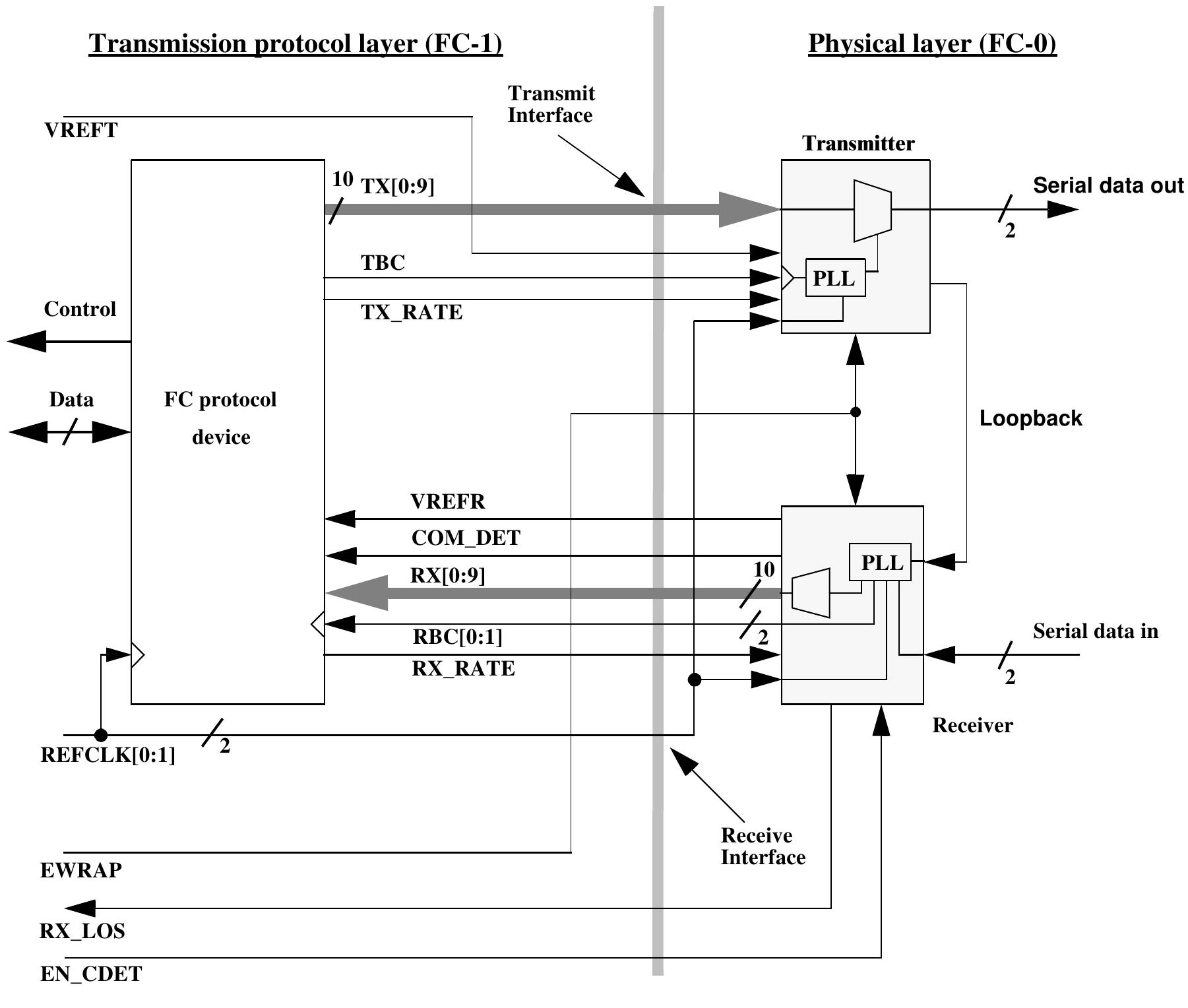 Figure 5 - from Information Technology Fibre Channel