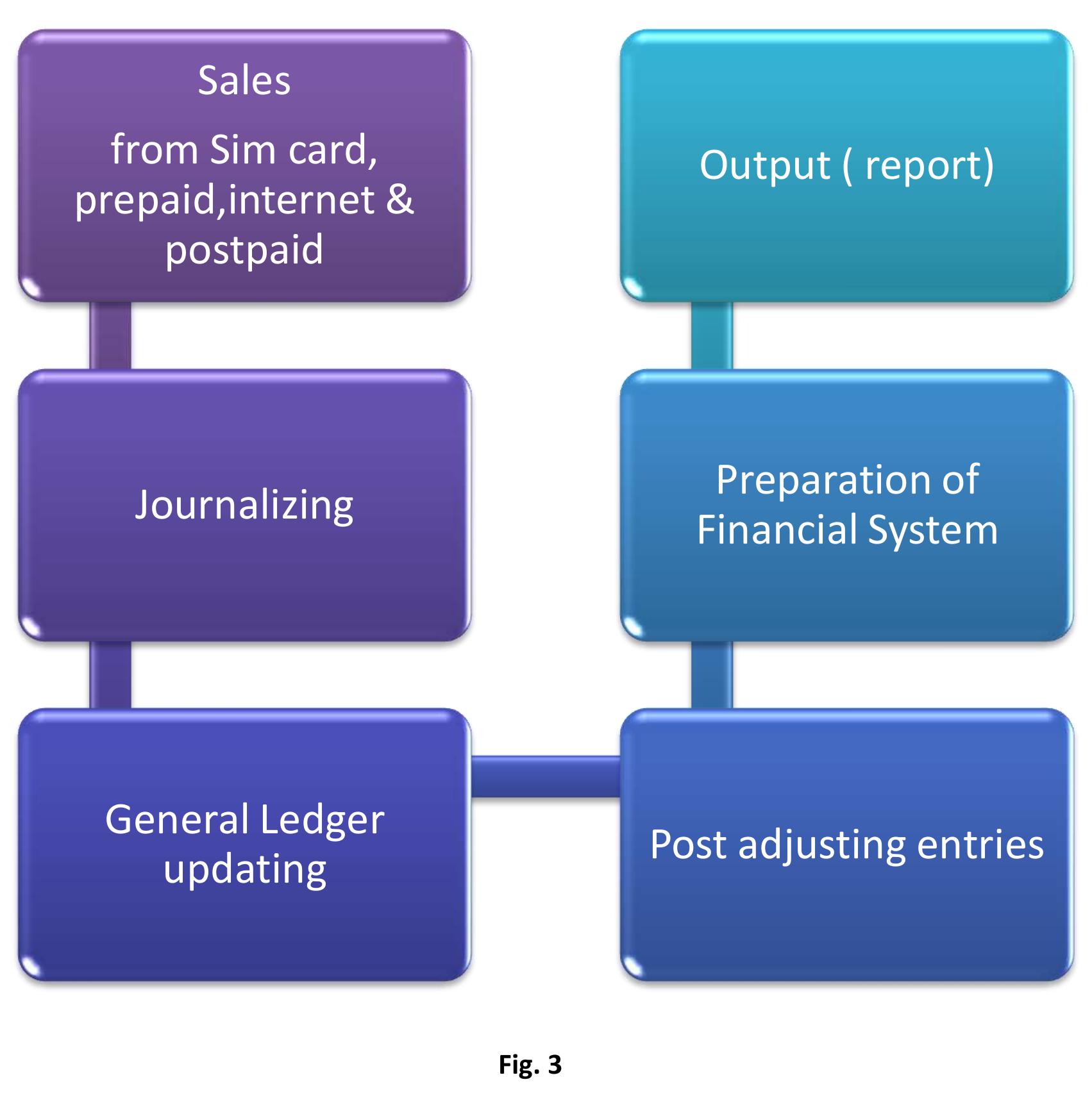 (PDF) Accounting information System: Financial Reporting design