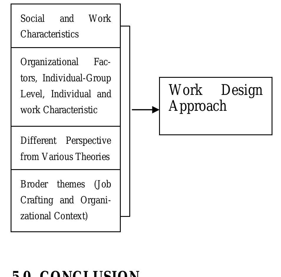 (PDF) The Integration of Work Design Approach: A Literature Review