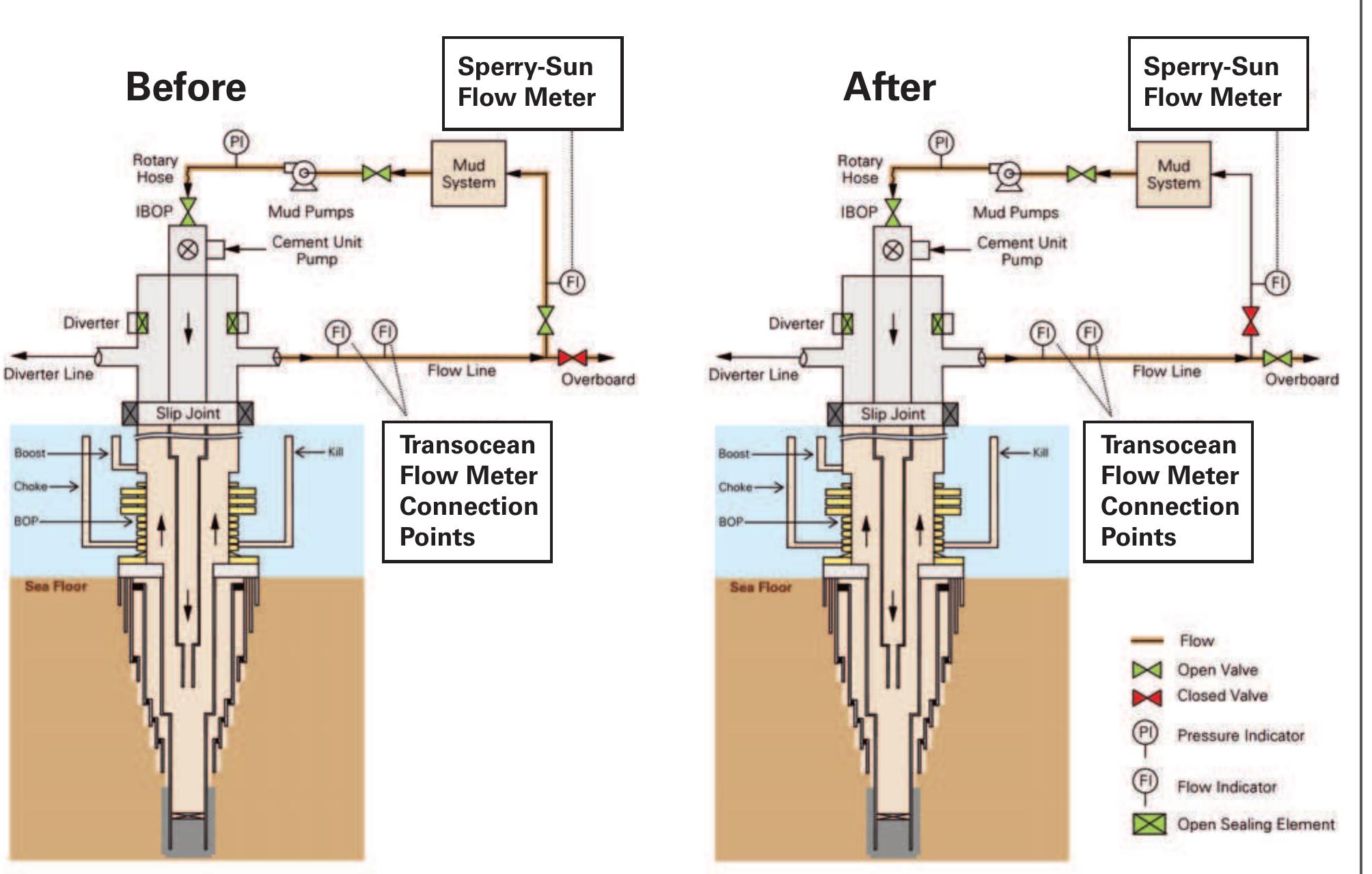 Flow path before and after routing the spacer overboard.