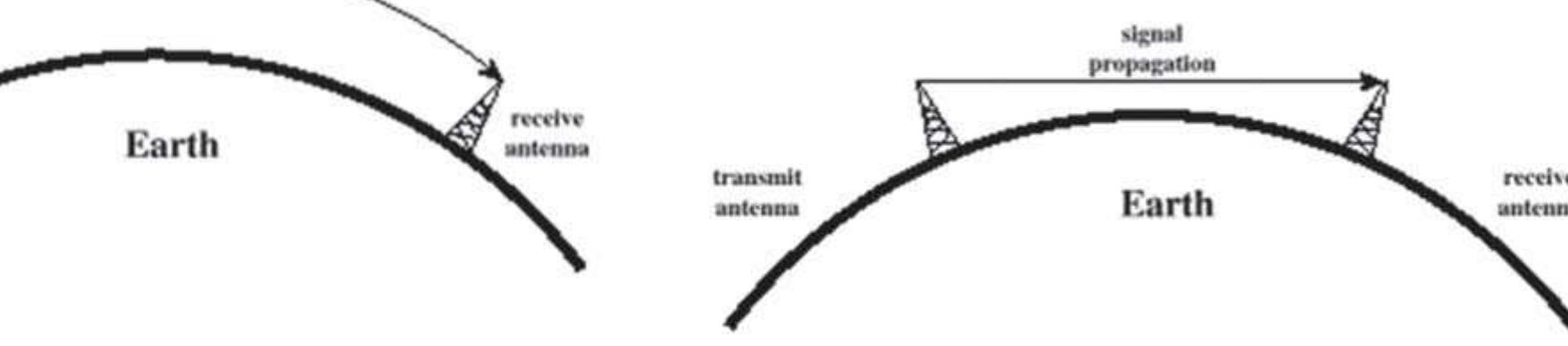 Line of sight propagationa in this mode of propagation,