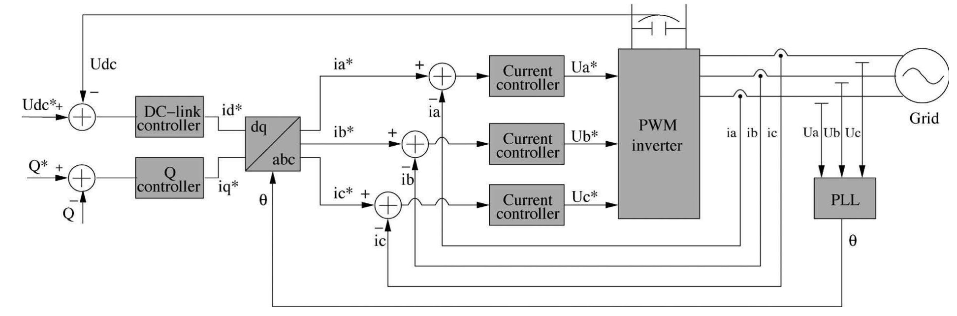 (PDF) Overview of Control and Grid Synchronization for Distributed ...