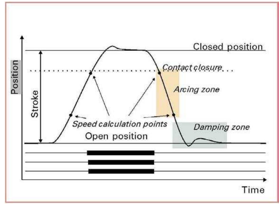 Typical motion diagram for close-open operation