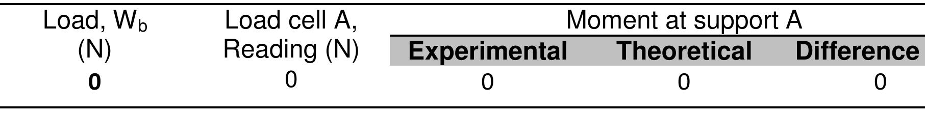 Experiments on indeterminate beam and frame analysis and