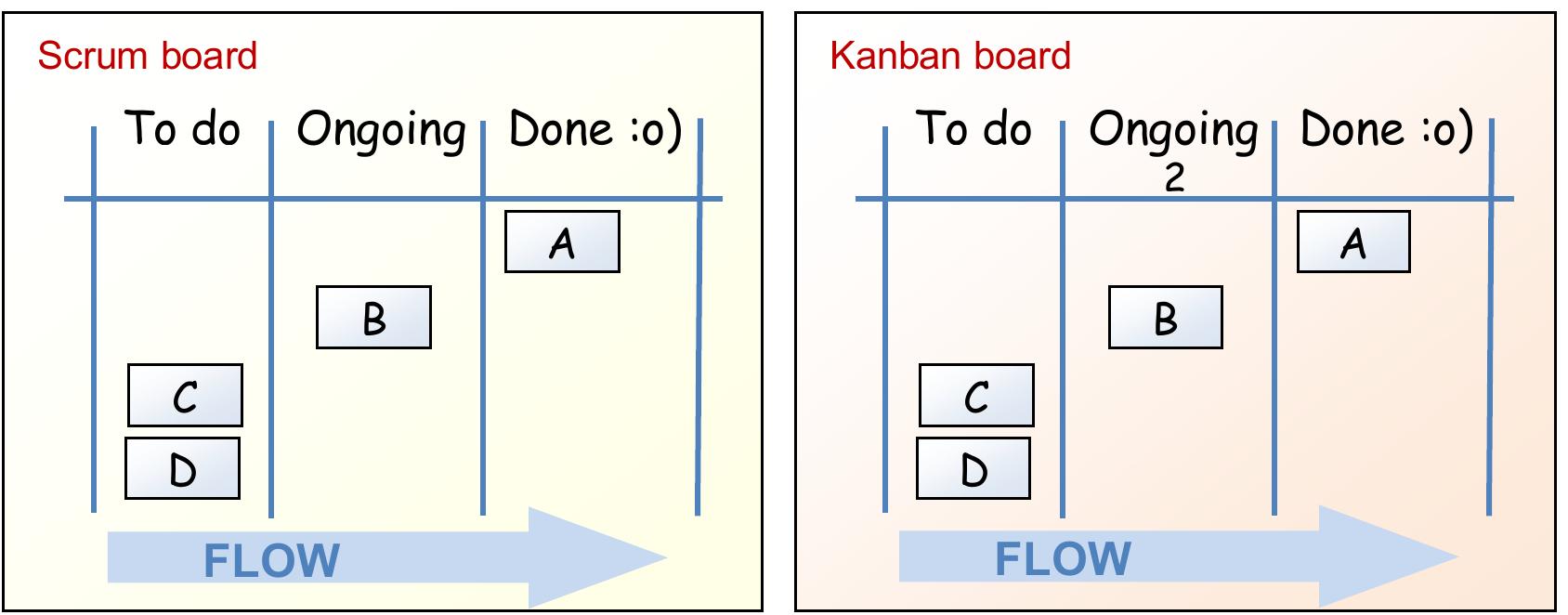 So what’s the difference between a scrum board and a kanban