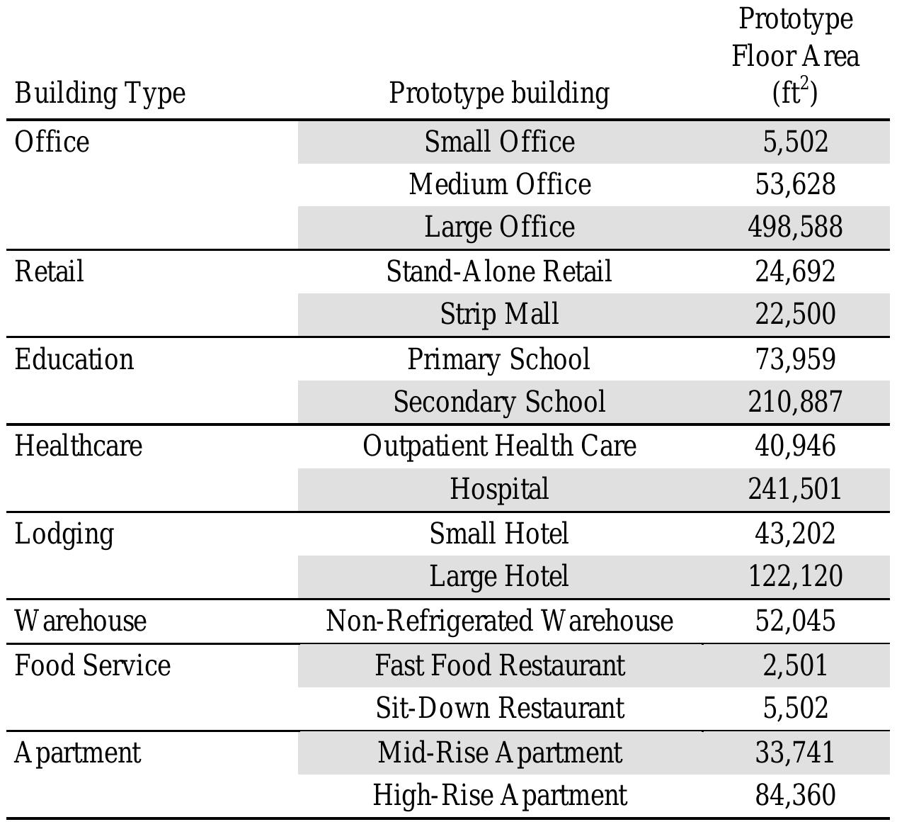 Table 4 - from PNNL-23236 ANSI/ASHRAE/IES Standard 90.1-2013