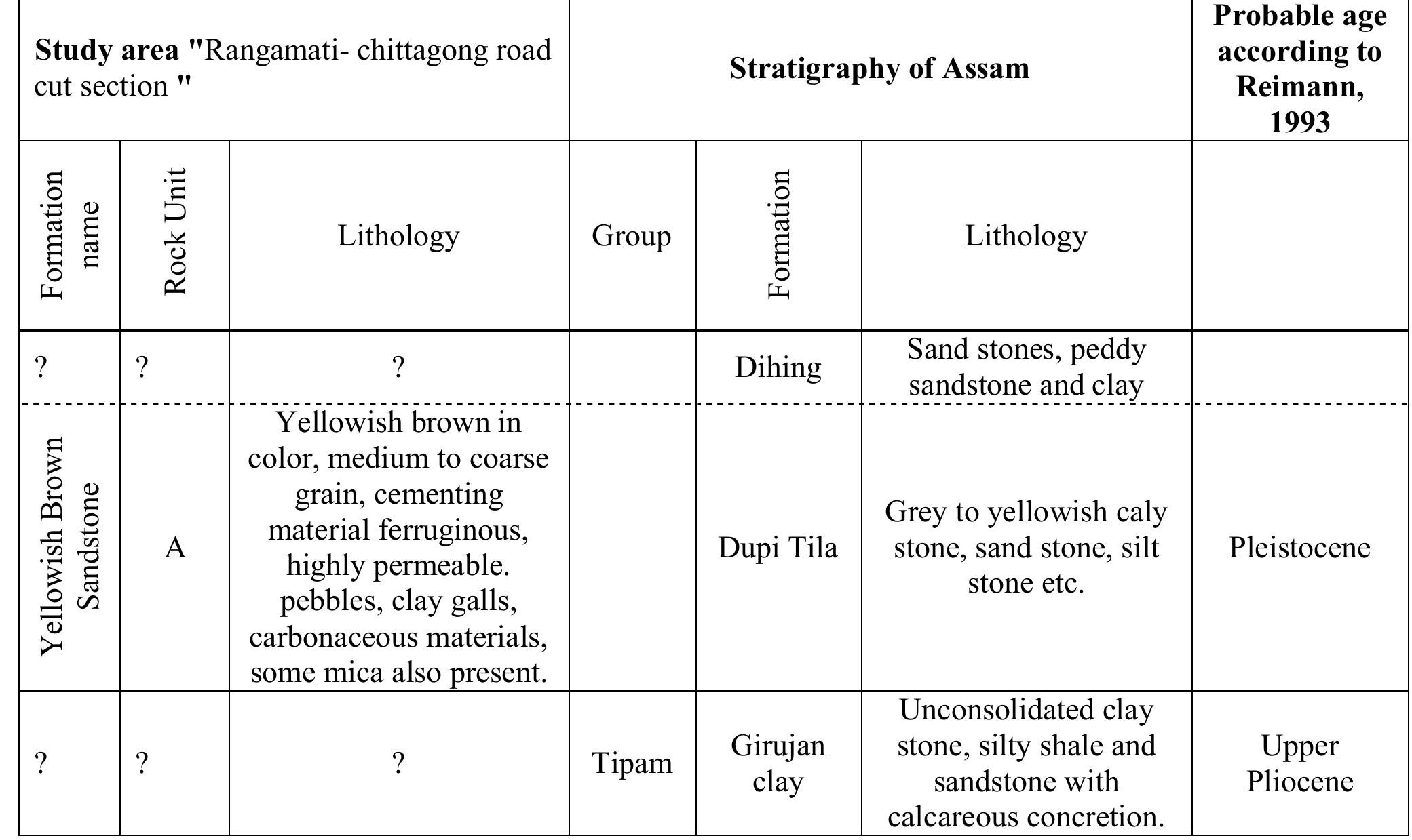 (PDF) A Geological Field Report on Rangamati-Chittagong Road Cut ...