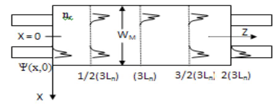 As explained in [7], imaging is achieved in mmi coupler when