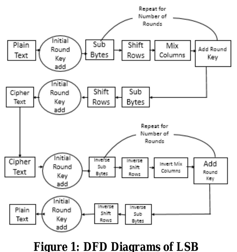 (PDF) MESSAGE SECURITY USING CRYPTOGRAPHY AND LSB ALGORITHM OF ...