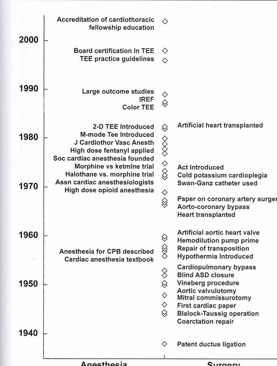 (PDF) History of Cardiac Anesthesiology