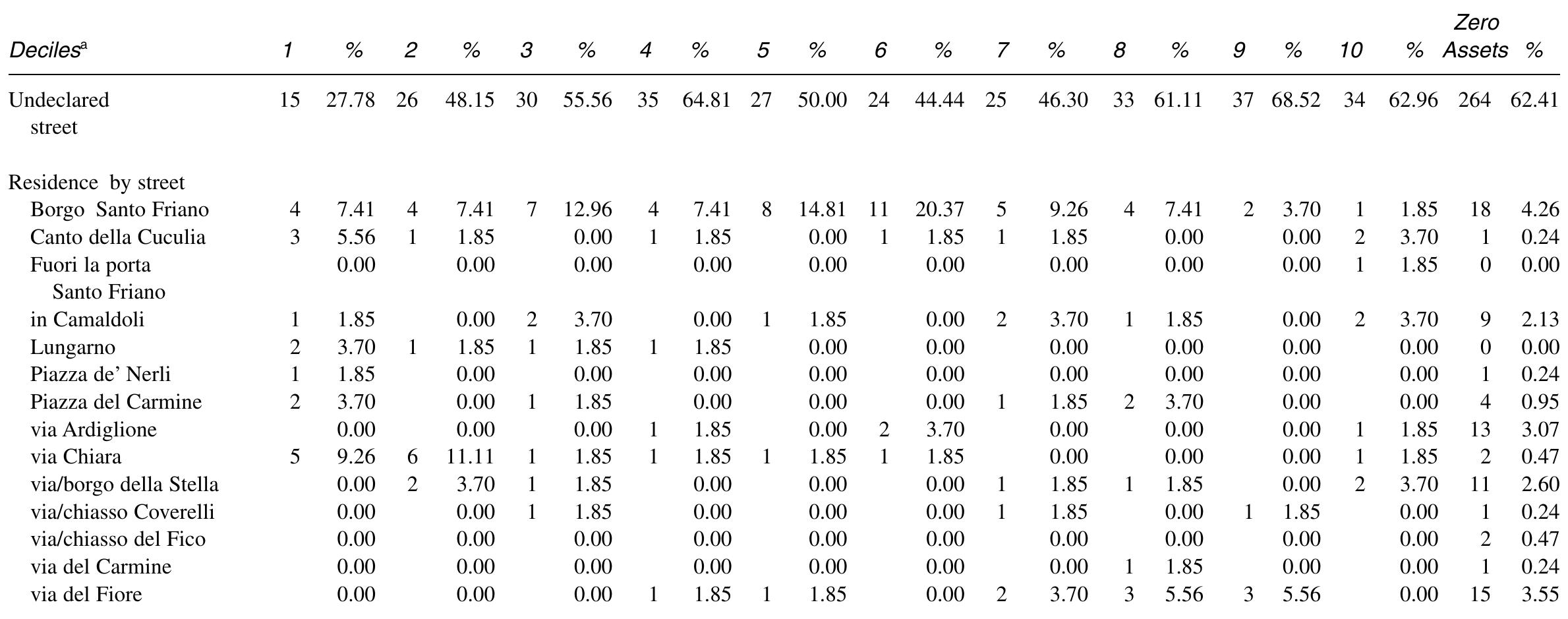 PDF) Addressing Wealth in Renaissance Florence: Some New Soundings from the  Catasto of 1427, image size:2379x939
