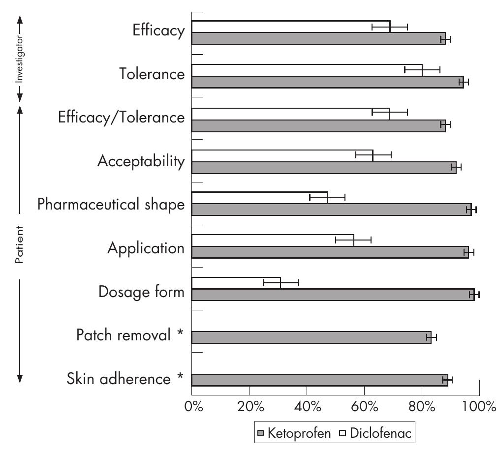 (PDF) Topical ketoprofen TDS patch versus diclofenac gel: efficacy and ...