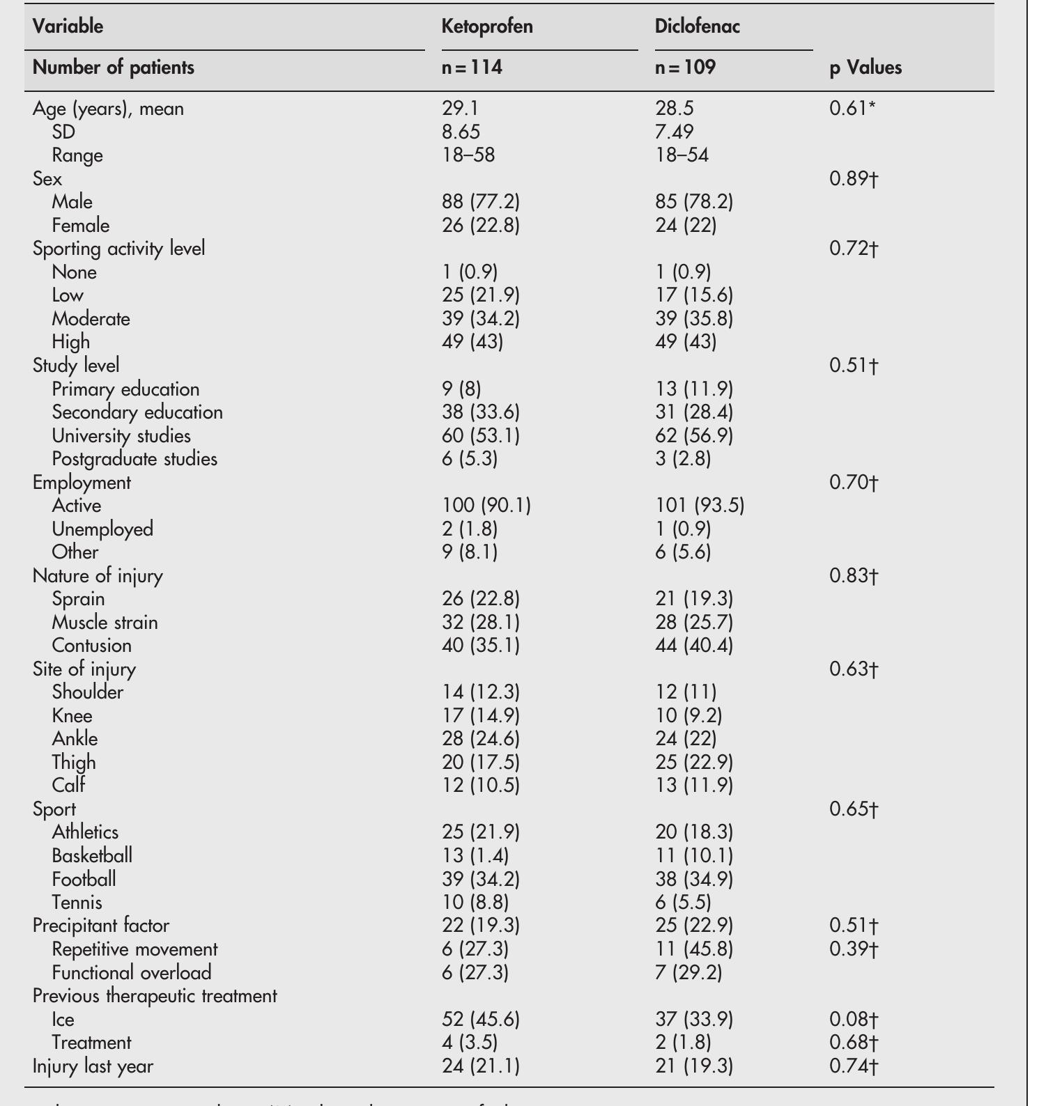(PDF) Topical ketoprofen TDS patch versus diclofenac gel: efficacy and ...