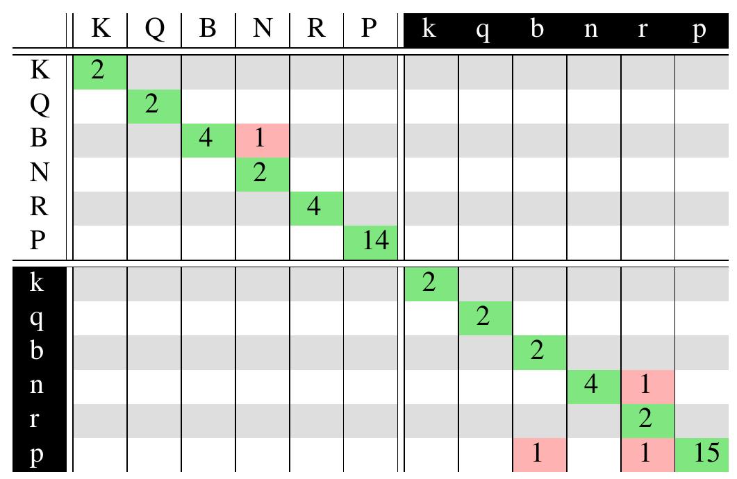 Classifier hierarchy for chess-piece recognition during game