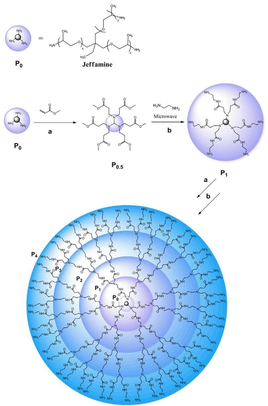 (PDF) Microwave assisted synthesis of Jeffamine cored PAMAM dendrimers