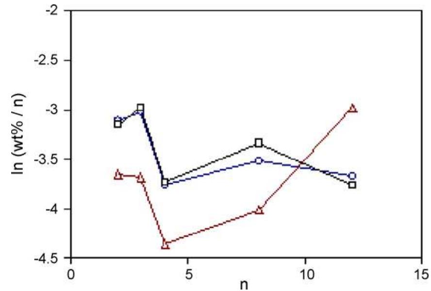 Application of Anderson–Schulz–Flory (ASF) equation in the product ...
